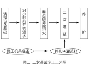 向阳灌浆料施工工艺—文字完整版